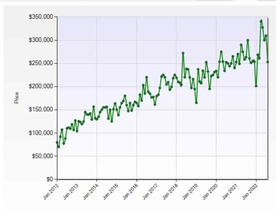 Berkley Home Prices