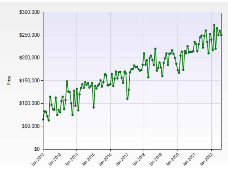 Clawson home prices