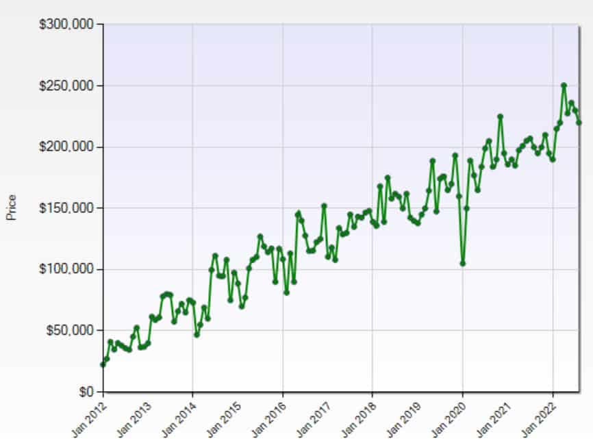 Ferndale Home Prices