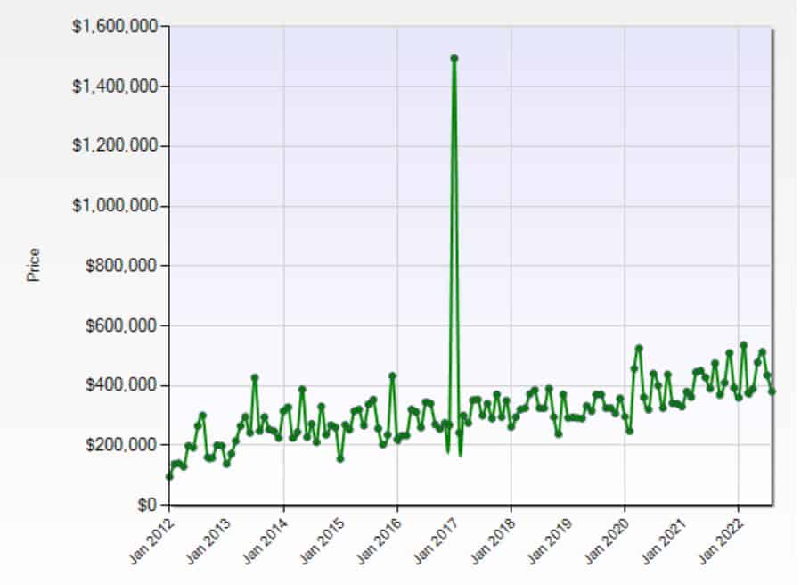 Grosse Pointe Farms Home Prices