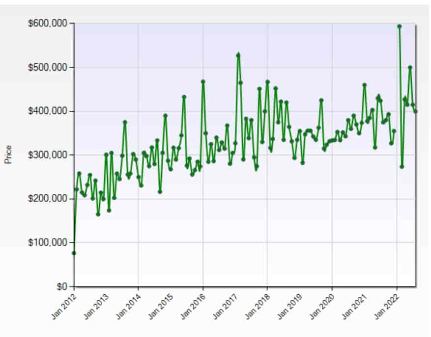 Huntington Woods Home Prices