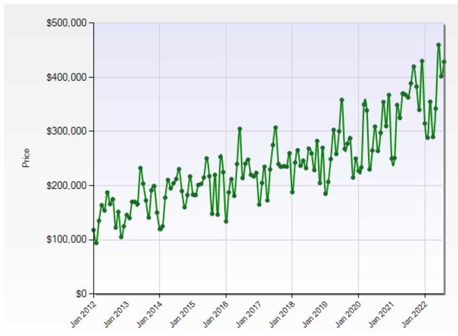 Novi Home Prices