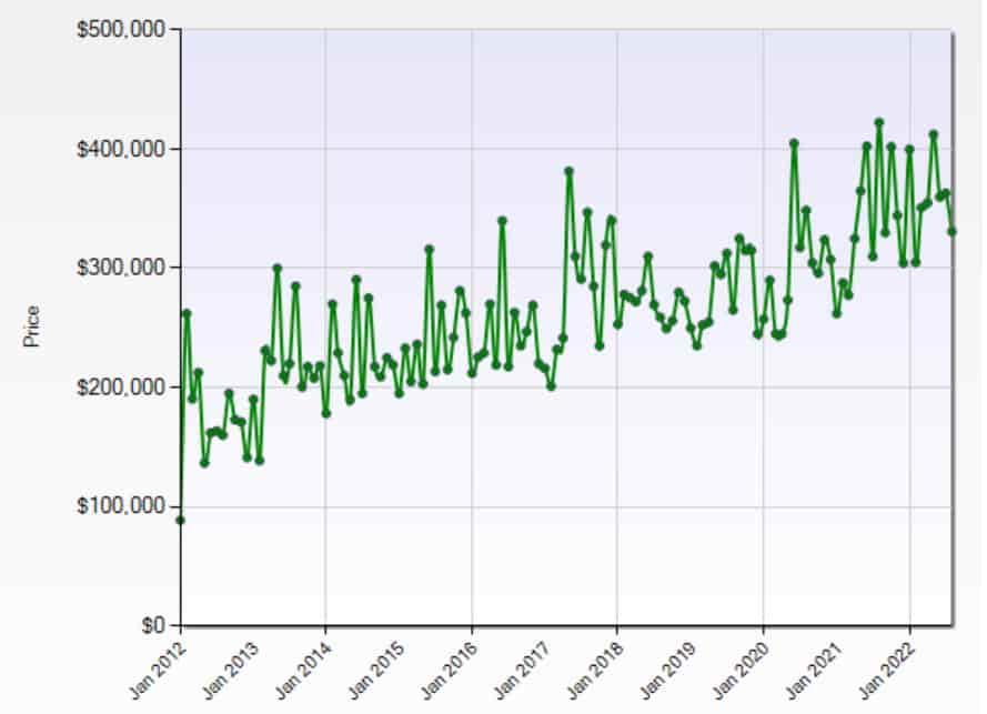 Plymouth Home Prices