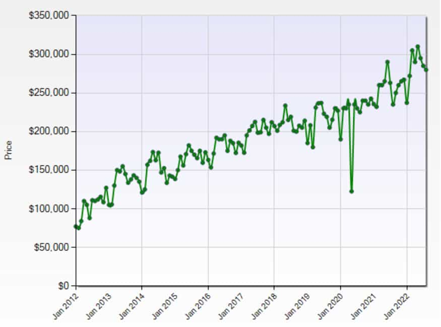 Royal Oak Home Prices