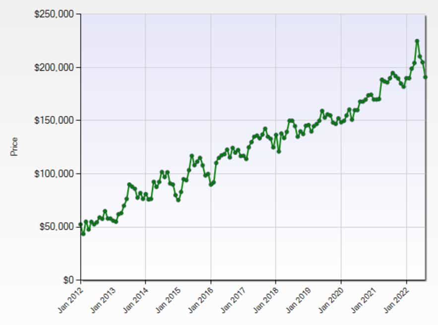 Saint Clair Shores Michigan Home Prices