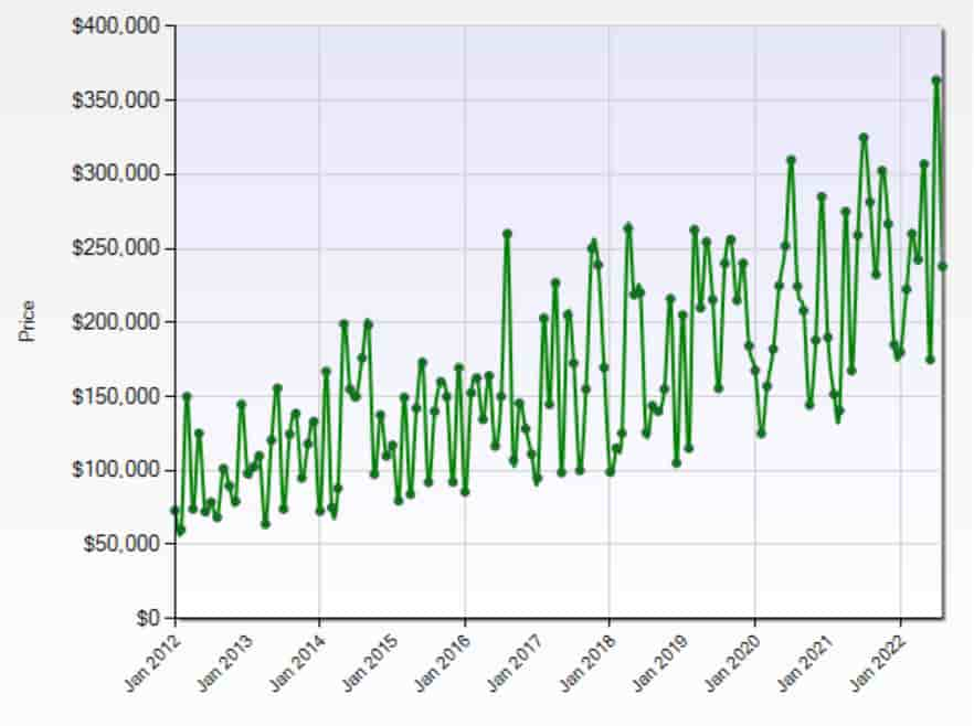 south lyon home prices