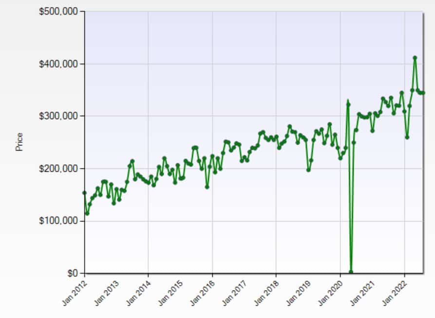 Troy Home Prices